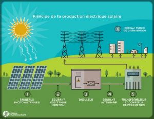dessin de la production &eacute;lectrique solaire